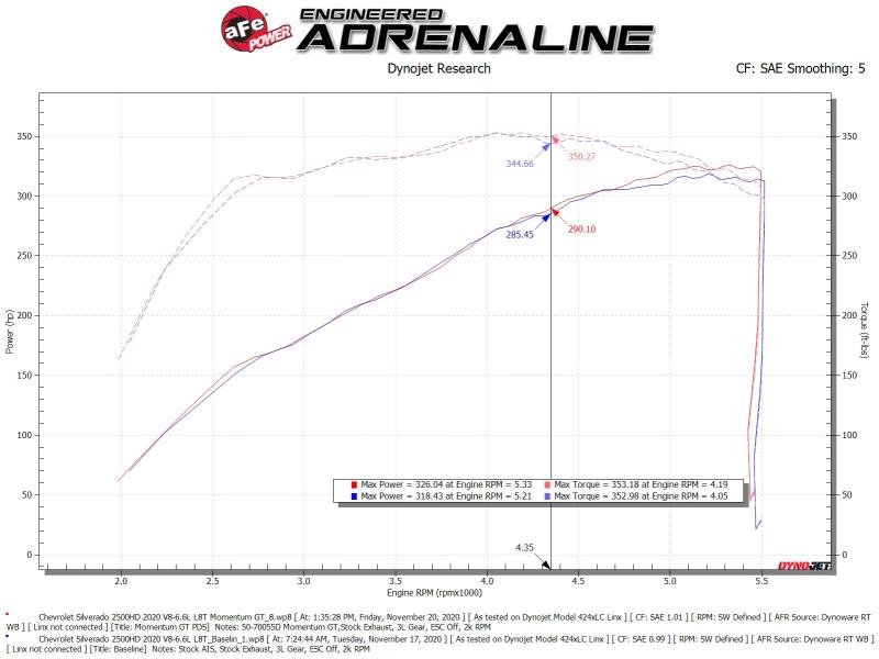aFe Momentum Cold Air Intake System w/Pro Dry S Filter 20 GM 2500/3500HD 2020 V8 6.6L - My Store