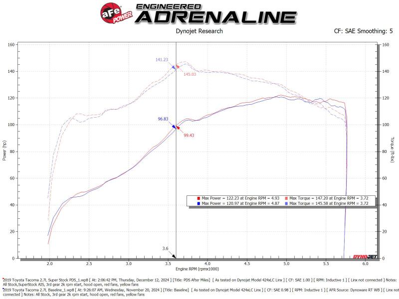 aFe 05 - 23 Toyota Tacoma Super Stock Induction System w/ Pro DRY S Filter - My Store