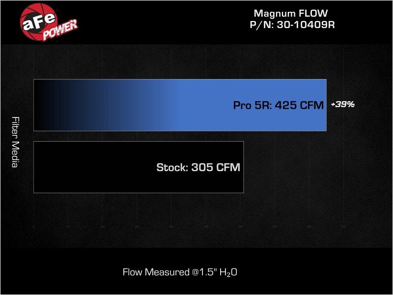 aFe MagnumFLOW Pro 5R Air Filter 21 - 23 Jeep Wrangler 392 (JL) V8 - 6.4L - My Store