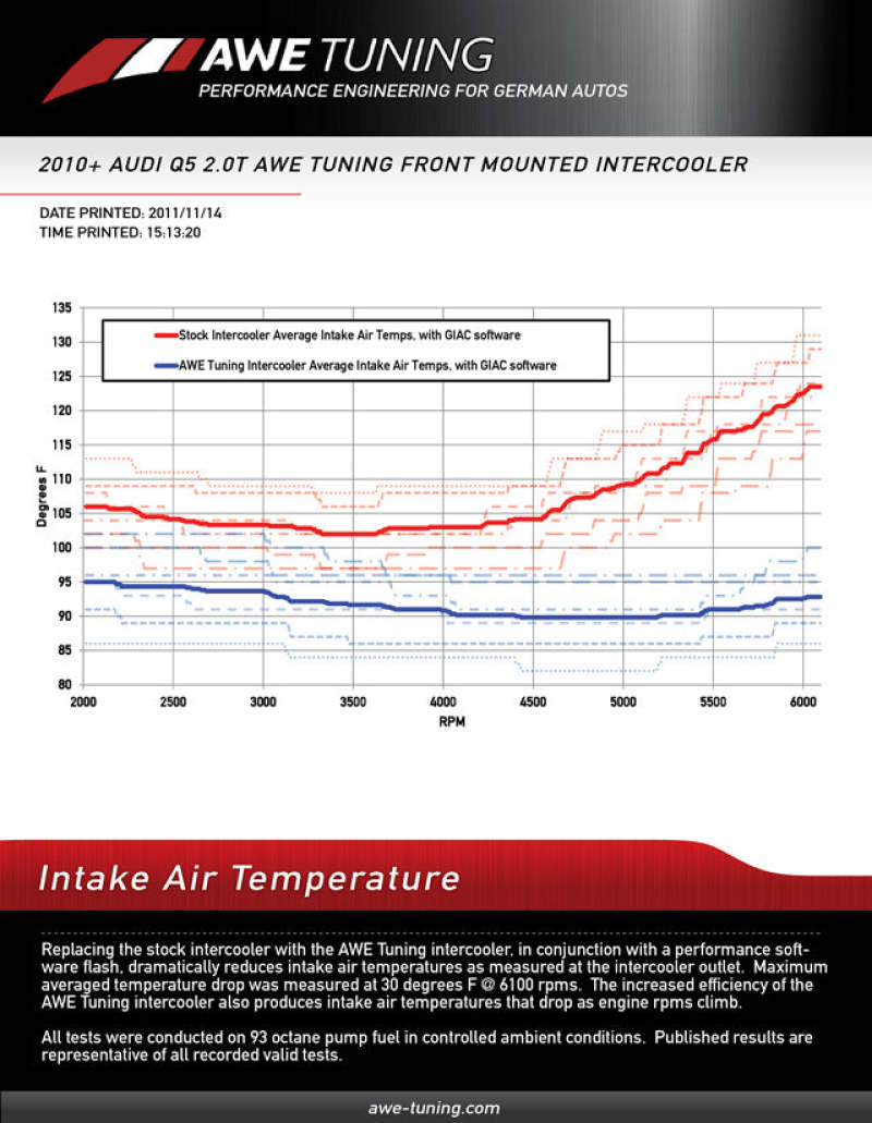 AWE Tuning Q5 2.0T Front Mounted Intercooler - My Store