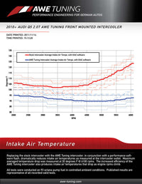 AWE Tuning Q5 2.0T Front Mounted Intercooler - My Store