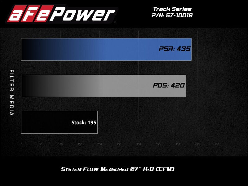 aFe Track Series Open Element Intake Nissan Patrol (Y61) 17 - 24 L6 - 4.8L - My Store