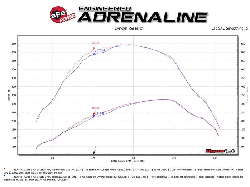 aFe Bladerunner 3in Hot and Cold Side Black Intercooler Tubes 2017 Ford Diesel Trucks V8 6.7L (td) - My Store