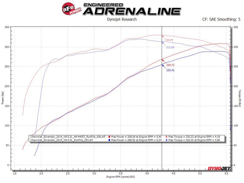 aFe Gemini XV Cat - Back Exhaust System GM Trucks 09 - 18 V6 - 4.3/V8 - 4.8/5.3L - Cut - Out Polished - My Store