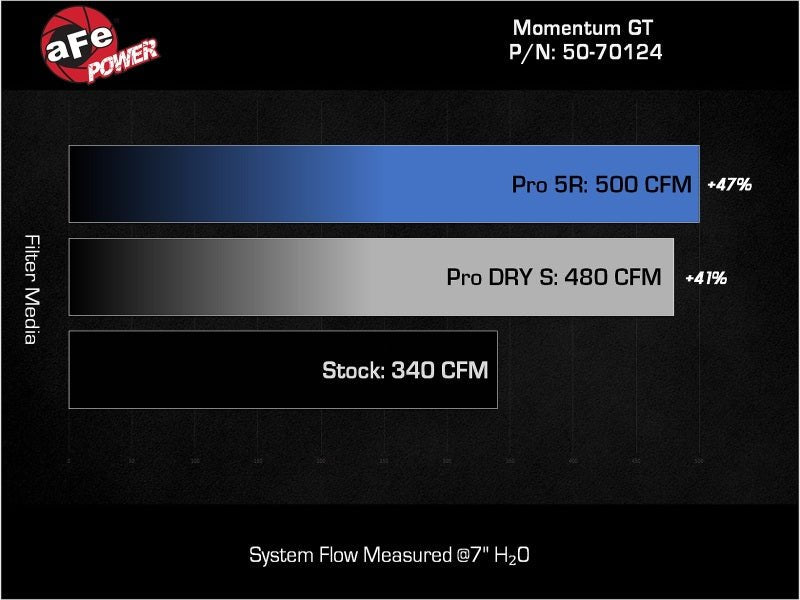 aFe 24 - 25 Lexus GX550 V6 - 3.4L Momentum GT Cold Air Intake System w/ Pro 5R Filters - My Store