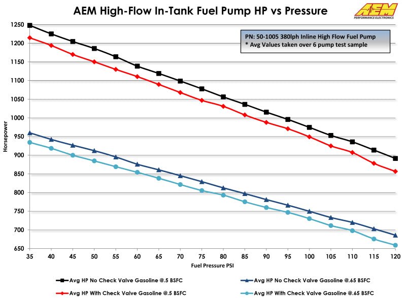 AEM 400LPH High Pressure Fuel Pump - 6AN Female Out, - 10AN Female In - My Store