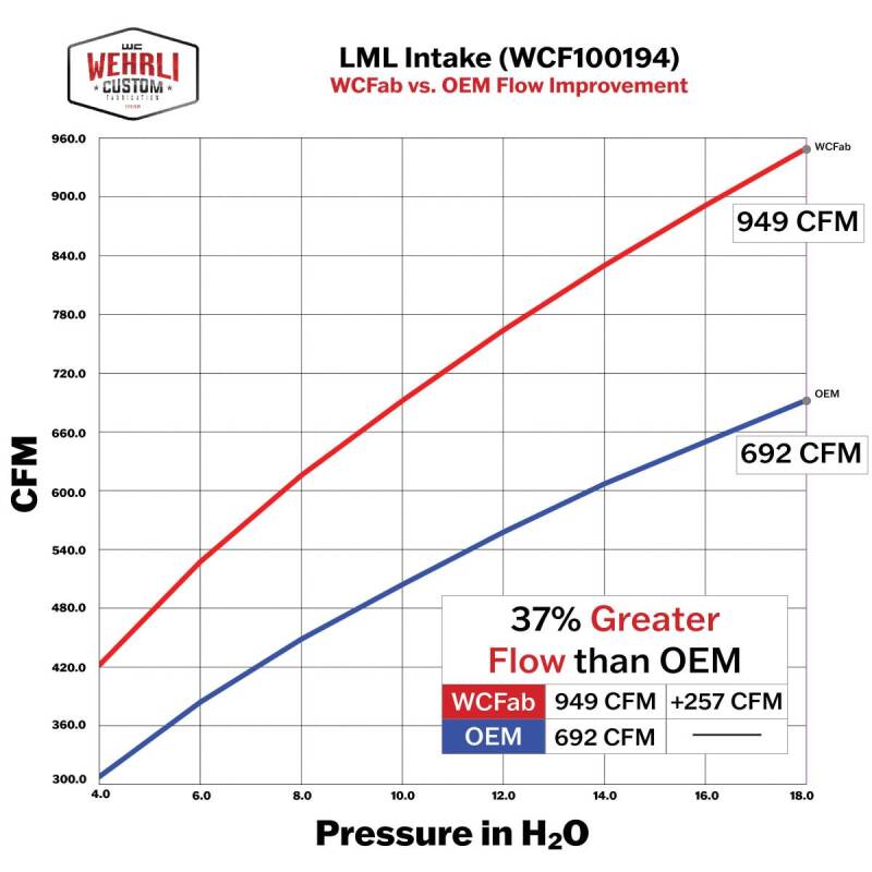 Wehrli 11 - 16 Chevrolet Duramax LML 4in Intake Kit - WCFab Red - My Store