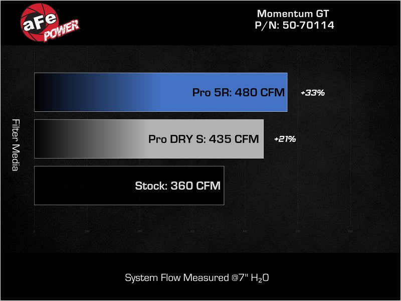 aFe 07 - 21 Toyota Tundra V8 - 5.7L w/ Magnuson Supercharger Momentum GT CAIS w/ Pro DRY S Filter - My Store