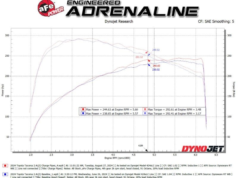 aFe 2024+ Toyota Tacoma BladeRunner 2.5in & 3in Aluminum Hot & Cold Charge Pipe Kit - Black - My Store