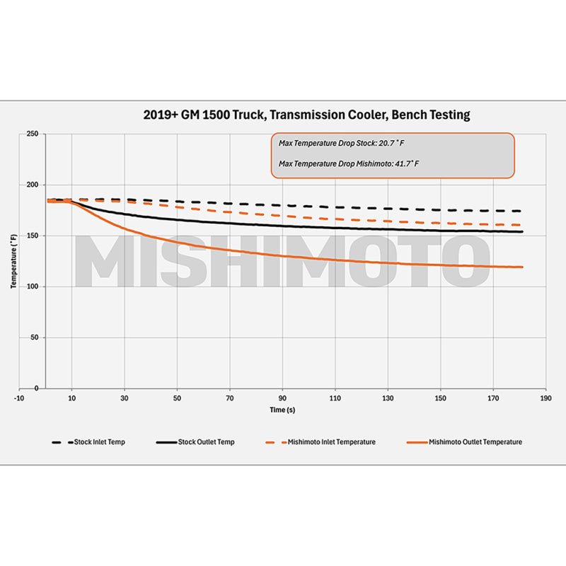 Mishimoto 19+ Chevy Silverado 1500 Transmission Cooler - My Store