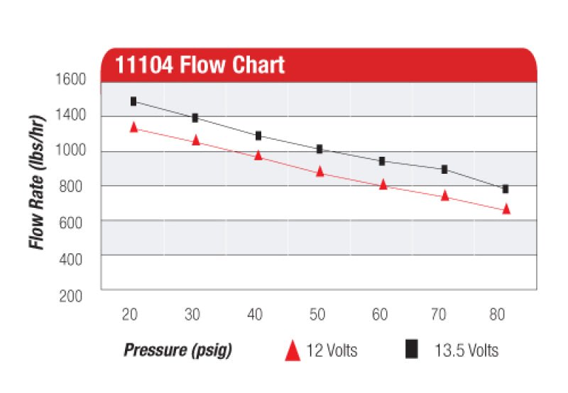 Aeromotive Eliminator - Series Fuel Pump (EFI or Carb Applications) - My Store