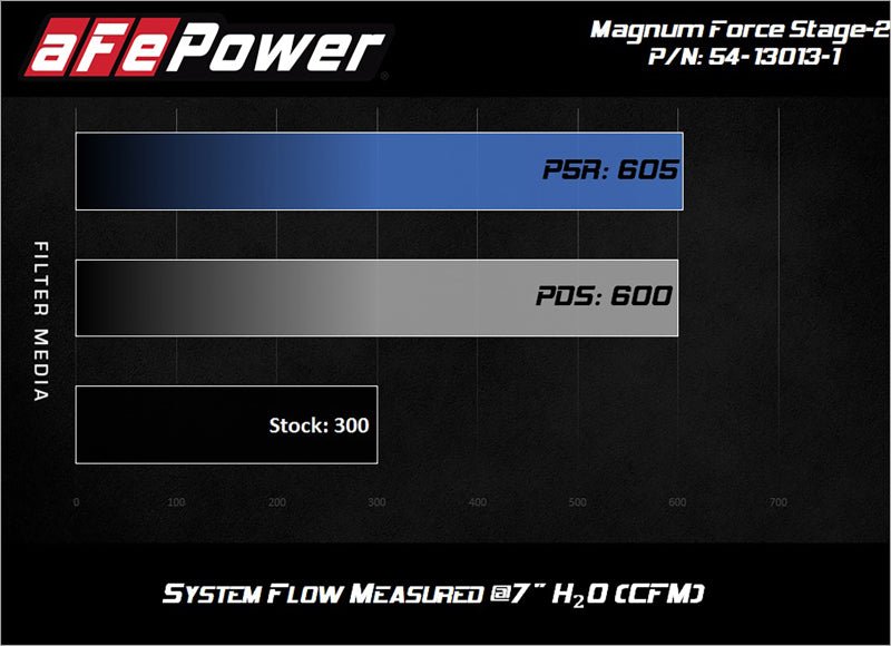 aFe Magnum FORCE Open Element Intake w/ Pro 5R Filter Nissan Patrol (Y61) 17 - 24 L6 - 4.8L - My Store