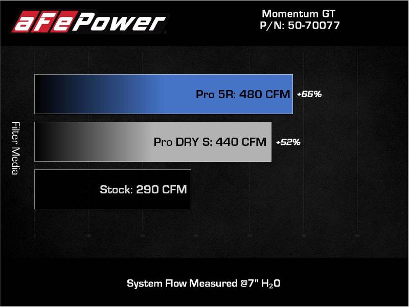 aFe 20 - 22 Nissan Frontier V6 - 3.8L Momentum GT Cold Air Intake System w/ Pro DRY S Filter - My Store