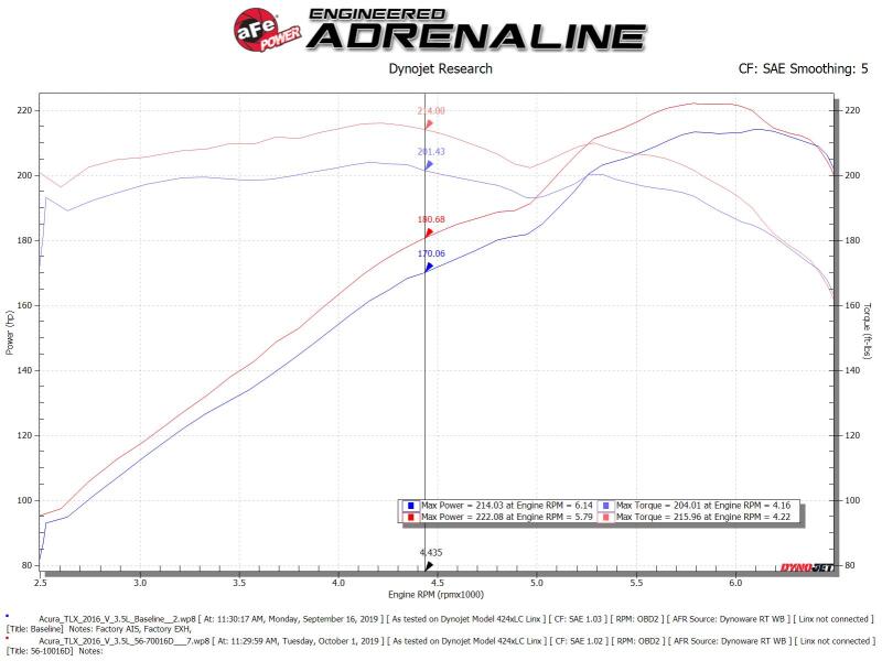 aFe Takeda Momentum Cold Air Intake System w/Pro Dry S Media 14 - 20 Acura TLX V6 - 3.5L - My Store