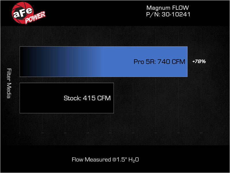 aFe Magnum FLOW OER Pro 5R Air Filter 11 - 13 Infiniti QX56 V8 - 5.6L - My Store