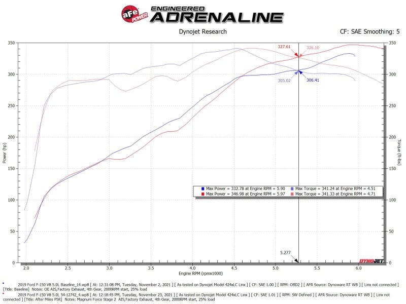 aFe MagnumFORCE Intakes Stage - 2 Pro 5R 2015 Ford F - 150 5.0L V8 - My Store