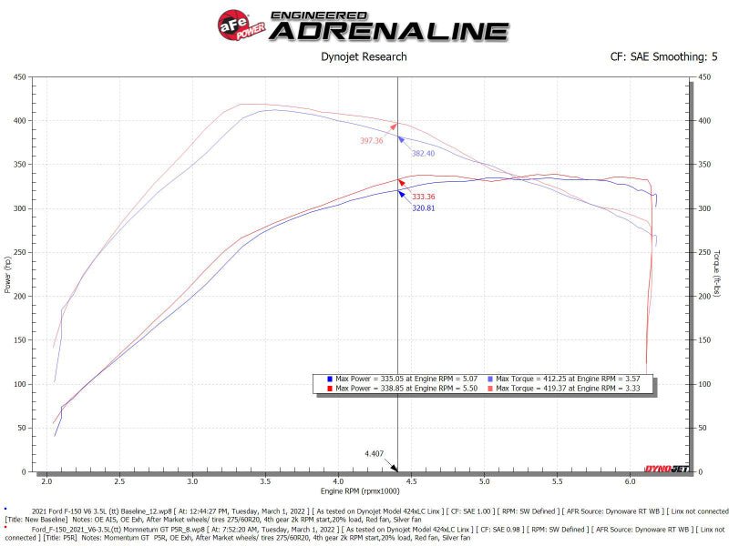 aFe Momentum GT Pro 5R Cold Air Intake System 2021+ Ford F - 150 V6 - 3.5L (tt) - My Store