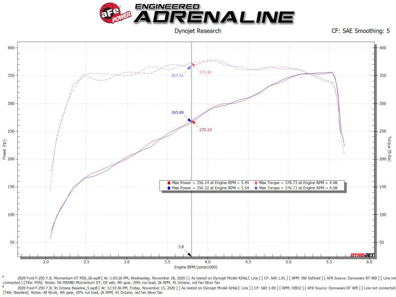 aFe Momentum GT Cold Air Intake System w/ Pro Dry S 2020 Ford F - 250 / F - 350 Super Duty V8 - 7.3L - My Store