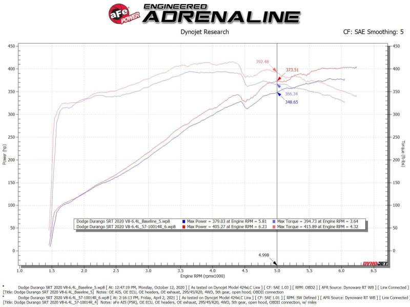 aFe MagnumFORCE Intake Stage - 2 Pro 5R 12 - 21 Jeep Grand Cherokee (WK2) V8 - 6.4L HEMI - My Store