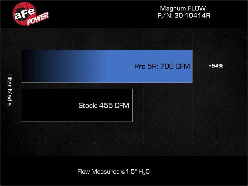 aFe MagnumFLOW Pro 5R OE Replacement Filter 22 - 23 Jeep Grand Wagoneer V8 - 6.4L - My Store