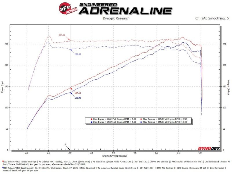 aFe 22 - 23 Subaru WRX Takeda Momentum Cold Air Intake System w/ Pro 5R Filter - My Store