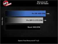 aFe 19 - 23 Ford Edge ST EcoBoost V6 - 2.7L (tt) Momentum GT Cold Air Intake System w/ Pro DRY S Filter - My Store