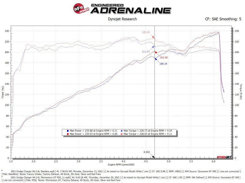 aFe Momentum GT Dry S Stage - 2 Intake System 11 - 15 Dodge Challenger/Charger V6 - 3.6L (Red) - My Store