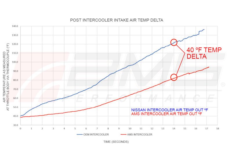 AMS Performance 2023+ Nissan Z VR30 Intercoolers - My Store