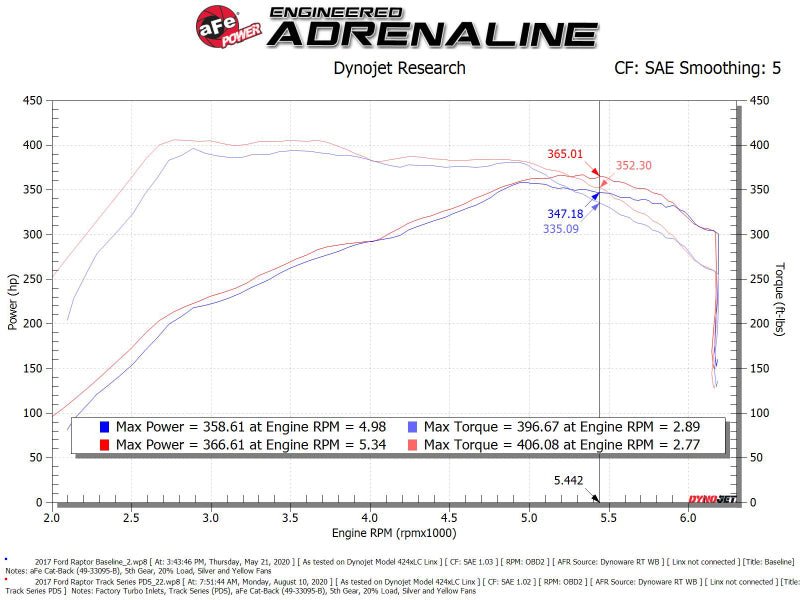 aFe 17 - 20 Ford F - 150/Raptor Track Series Carbon Fiber Cold Air Intake System With Pro DRY S Filters - My Store