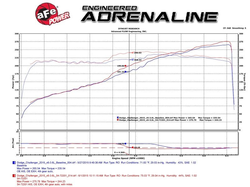 aFe Momentum GT Pro 5R Stage - 2 Intake System 11 - 15 Dodge Challenger/Charger V6 - 3.6L - My Store