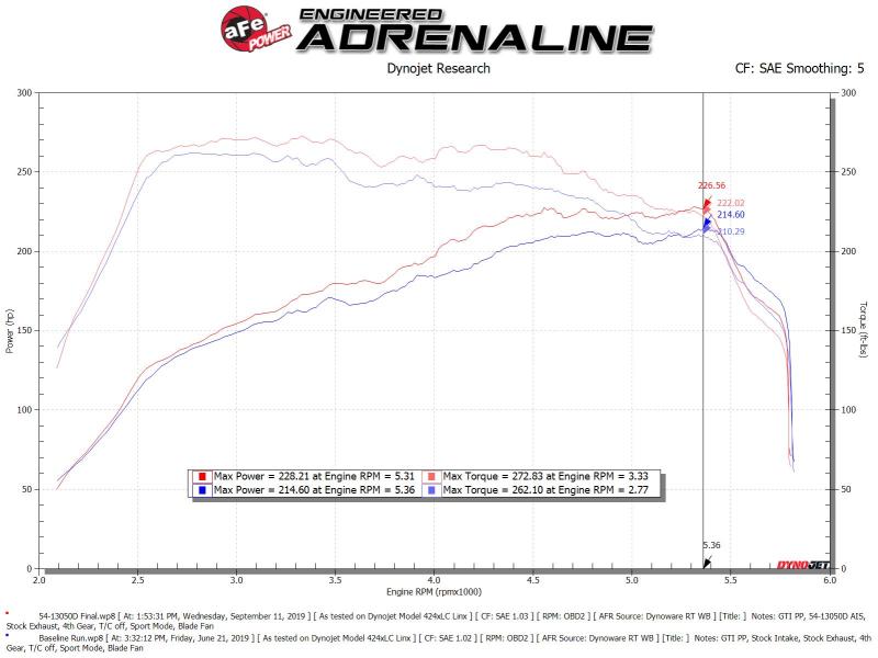 aFe Magnum FORCE Stage - 2 Pro Dry S Cold Air Intake System 15 - 19 Volkswagen GTI (MKVII) L4 - 2.0L (t) - My Store