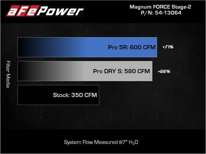 aFe 2021+ Ford F150 5.0L V8 MagnumFORCE Intake Stage - 2 Pro DRY S - My Store