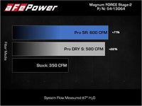 aFe 2021+ Ford F150 5.0L V8 MagnumFORCE Intake Stage - 2 Pro DRY S - My Store