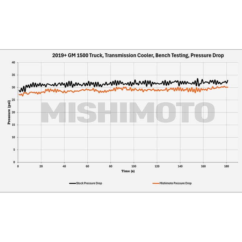 Mishimoto 19+ Chevy Silverado 1500 Transmission Cooler - My Store