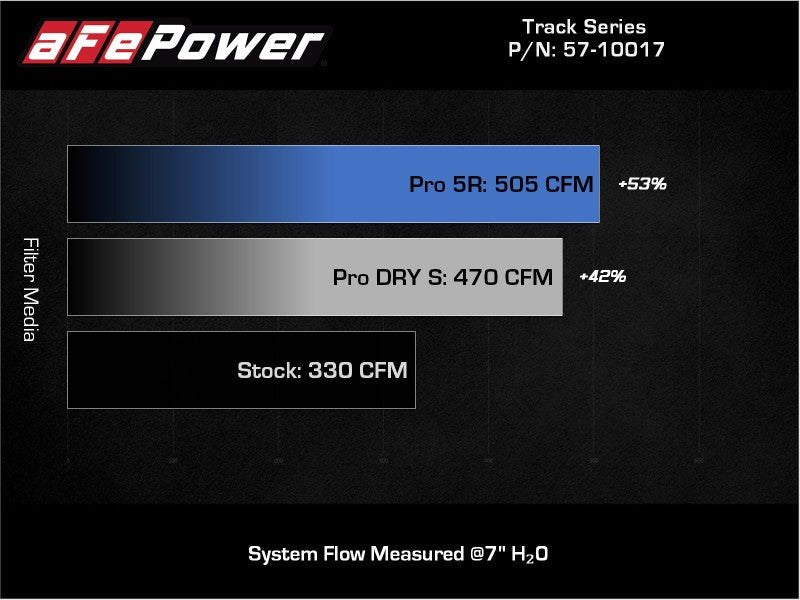 aFe 20 - 21 BMW Z4 M40i (G29) L6 - 3L (t) B58 Track Series Carbon Fiber Intake System w/Pro DRY S Filter - My Store