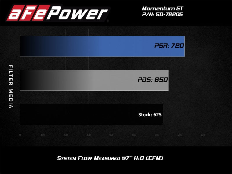 aFe Momentum GT 17 - 18 Dodge Charger/Challenger SRT Hellcat CAI(w/ Pro 5R Media Filter) - My Store