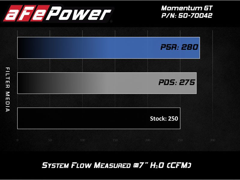 aFe Momentum GT Pro DRY S Cold Air Intake System 19 - 20 GM Silverado/Sierra 1500 2.7L 4 CYL - My Store