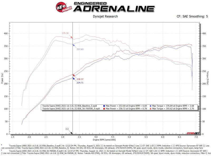 aFe Takeda Momentum Pro 5R Cold Air Intake System 20 - 21 Toyota Supra L6 - 3.0L (T) B58 - My Store