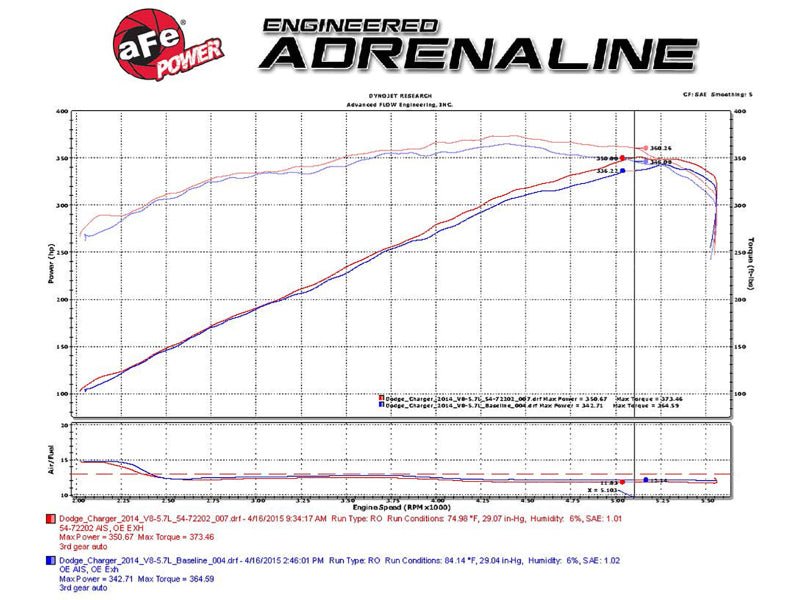 aFe Momentum GT Pro 5R Stage - 2 Intake System 11 - 15 Dodge Challenger / Charger R/T V8 5.7L HEMI - My Store