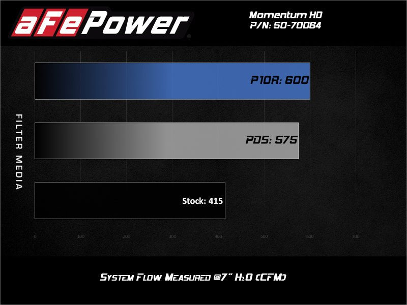aFe Momentum HD Cold Air Intake System w/Pro Dry S Filter 2020 GM 1500 3.0 V6 Diesel - My Store