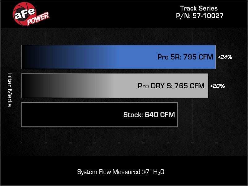 aFe Dodge Charger SRT Hellcat Redeye 21 - 23 V8 - 6.2L Track Series Stage - 2 Carbon Fiber Intake System - My Store