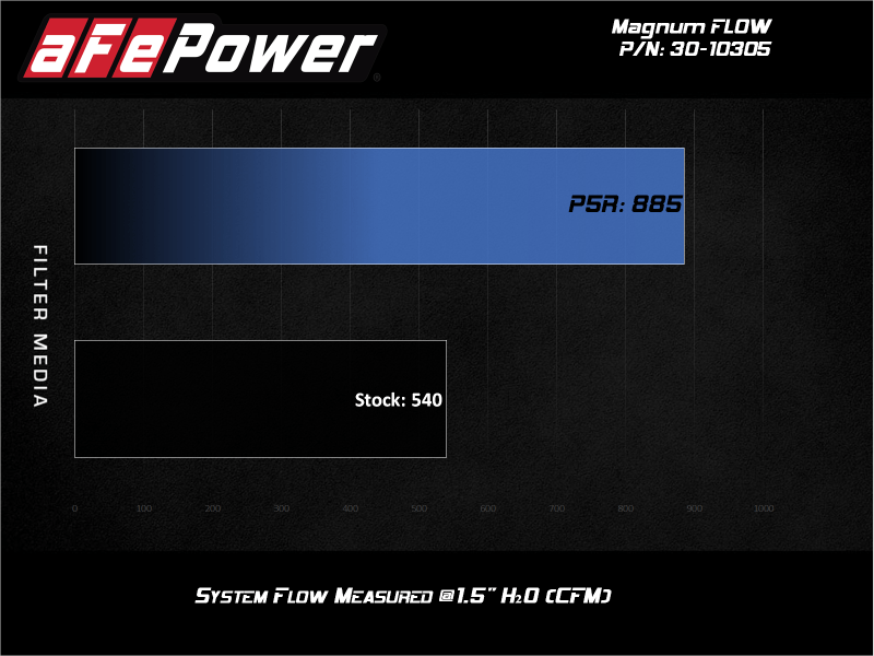 aFe MagnumFLOW Pro 5R OE Replacement Filter 2020 Ford Diesel Trucks 6.7L / 7.3L - My Store