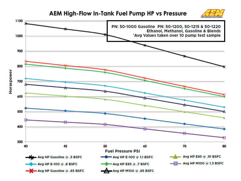 AEM 340LPH In Tank Fuel Pump Kit - My Store