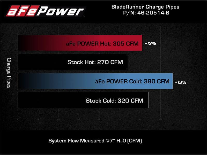 aFe BladeRunner 21 - 22 Ford F - 150 Ecoboost V6 - 3.5L(tt) Aluminum Hot and Cold Charge Pipe Kit Black - My Store