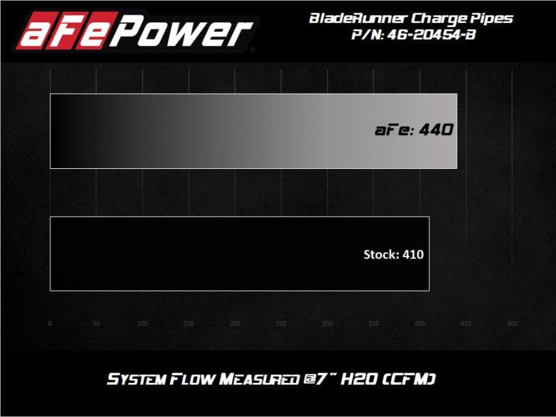 aFe BladeRunner Intercooler Hot & Cold Side Tubes Combo 20 - 21 GM Trucks 3.0L (td) - Black - My Store