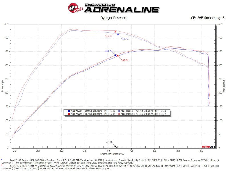 aFe 21 - 22 Ford F - 150 Raptor V6 - 3.5L(tt) Momentum XP Cold Air Intake System Blk w/ Pro Dry S Filter - My Store