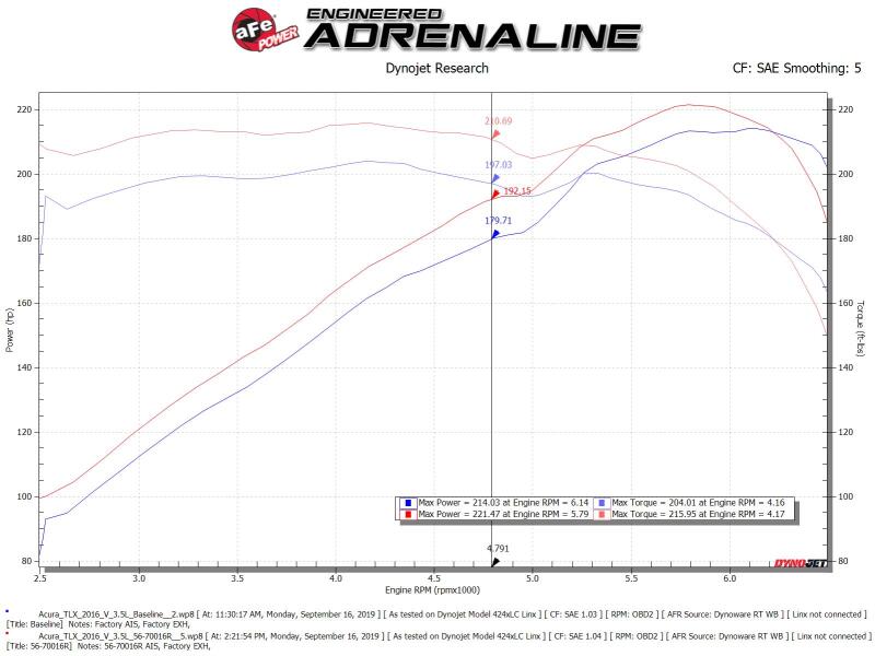 aFe Takeda Momentum Cold Air Intake System w/Pro 5R Media 14 - 20 Acura TLX V6 - 3.5L - My Store