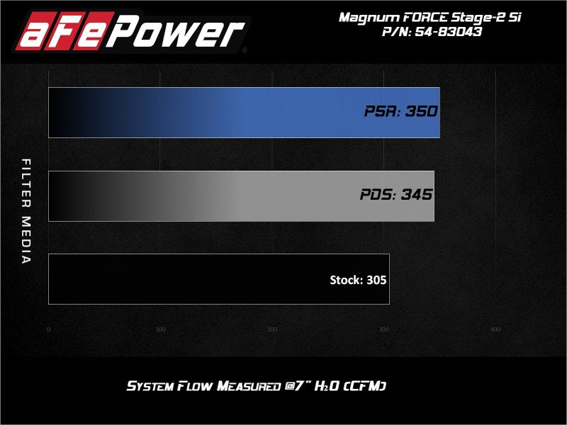 aFe Magnum Force Stage - 2Si Cold Air Intake System w/ Pro Dry S Media BMW X5(F15)/X6(F16) 14 - 19 3.0L - My Store