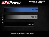 aFe Magnum Force Stage - 2Si Cold Air Intake System w/ Pro 5R Media BMW X5 (F15) / X6 (F16) 14 - 19 3.0L - My Store