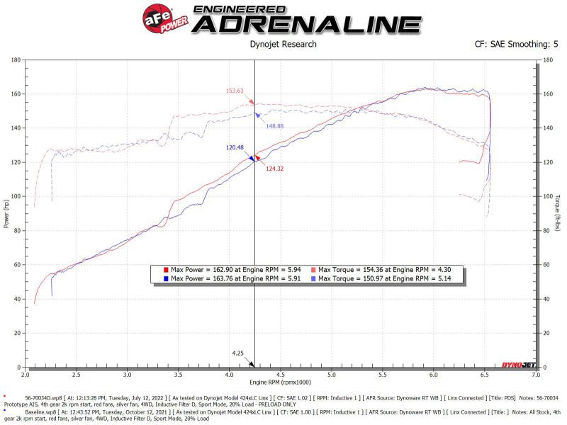 aFe Takeda Momentum Pro Dry S Cold Air Intake System 19 - 22 Toyota RAV4 L4 - 2.5L - My Store